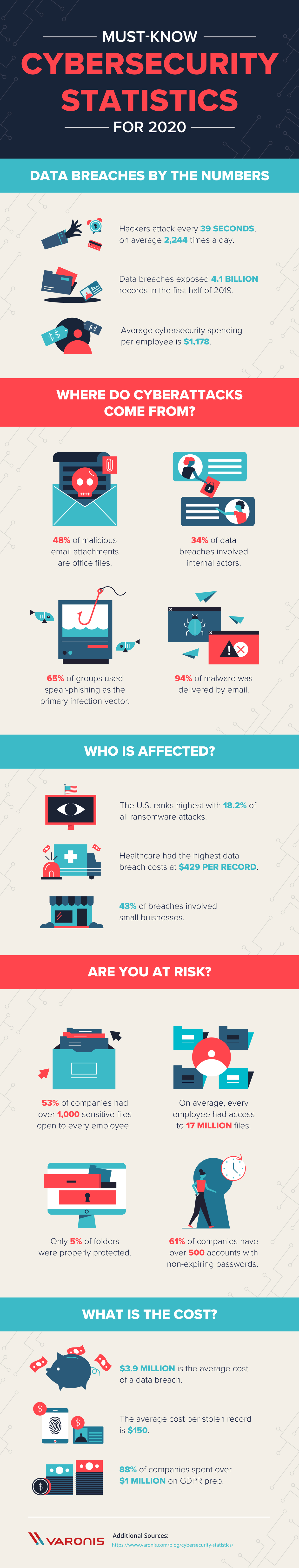 cybersecurity stats